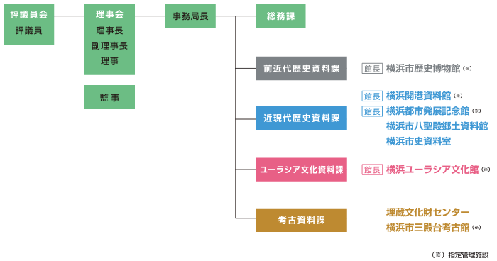 横浜市ふるさと歴史財団組織図